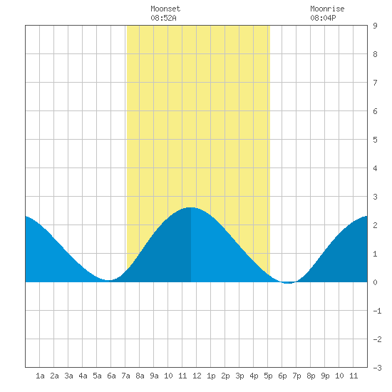Gooseneck Point bridge tide chart for Sunday, January 28, 2024