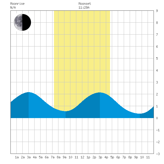 Gooseneck Point bridge tide chart for Wednesday, January 3, 2024
