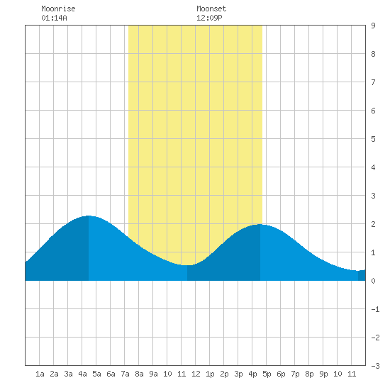 Gooseneck Point bridge tide chart for Friday, January 5, 2024