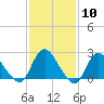 Gooseneck Point bridge tide chart for Saturday, February 10, 2024
