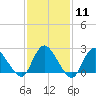 Gooseneck Point bridge tide chart for Sunday, February 11, 2024