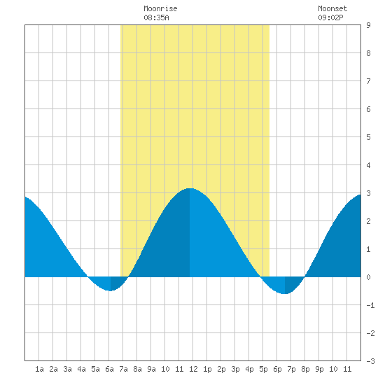 Gooseneck Point bridge tide chart for Monday, February 12, 2024