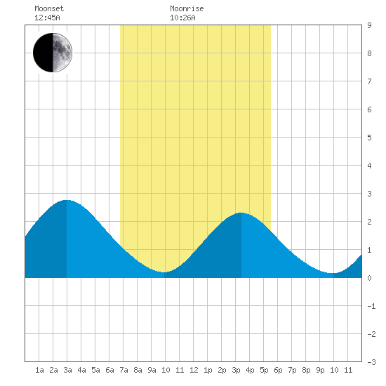 Gooseneck Point bridge tide chart for Friday, February 16, 2024