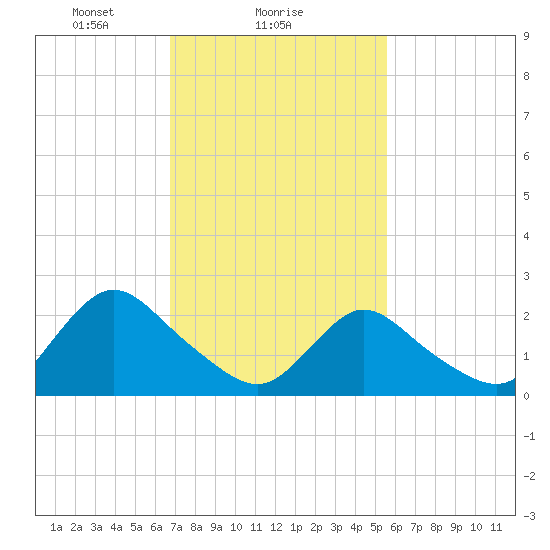 Gooseneck Point bridge tide chart for Saturday, February 17, 2024
