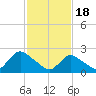 Gooseneck Point bridge tide chart for Sunday, February 18, 2024