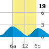 Gooseneck Point bridge tide chart for Monday, February 19, 2024