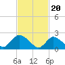 Gooseneck Point bridge tide chart for Tuesday, February 20, 2024