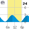 Gooseneck Point bridge tide chart for Saturday, February 24, 2024