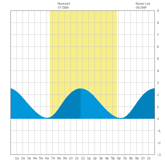 Gooseneck Point bridge tide chart for Tuesday, February 27, 2024