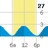 Gooseneck Point bridge tide chart for Tuesday, February 27, 2024