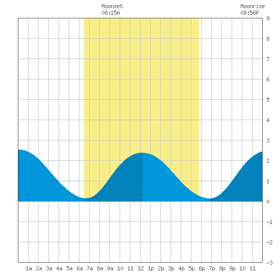 Gooseneck Point bridge tide chart for Wednesday, February 28, 2024