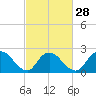 Gooseneck Point bridge tide chart for Wednesday, February 28, 2024