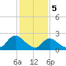 Gooseneck Point bridge tide chart for Monday, February 5, 2024