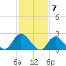 Gooseneck Point bridge tide chart for Wednesday, February 7, 2024