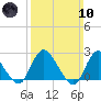 Gooseneck Point bridge tide chart for Sunday, March 10, 2024