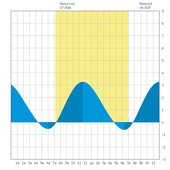 Gooseneck Point bridge tide chart for Monday, March 11, 2024