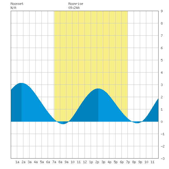 Gooseneck Point bridge tide chart for Thursday, March 14, 2024