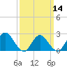 Gooseneck Point bridge tide chart for Thursday, March 14, 2024