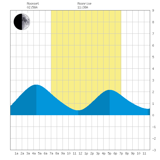 Gooseneck Point bridge tide chart for Sunday, March 17, 2024