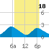 Gooseneck Point bridge tide chart for Monday, March 18, 2024