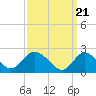 Gooseneck Point bridge tide chart for Thursday, March 21, 2024