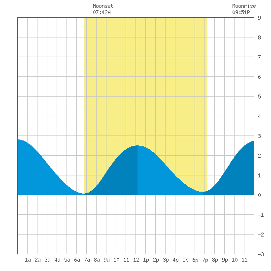 Gooseneck Point bridge tide chart for Wednesday, March 27, 2024