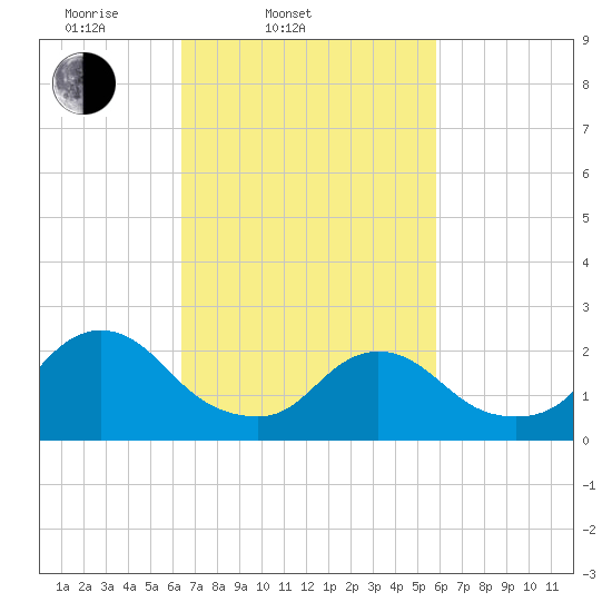 Gooseneck Point bridge tide chart for Sunday, March 3, 2024