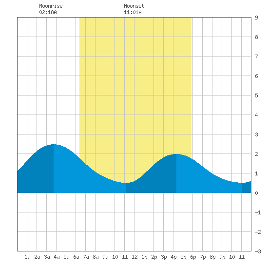 Gooseneck Point bridge tide chart for Monday, March 4, 2024