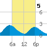 Gooseneck Point bridge tide chart for Tuesday, March 5, 2024