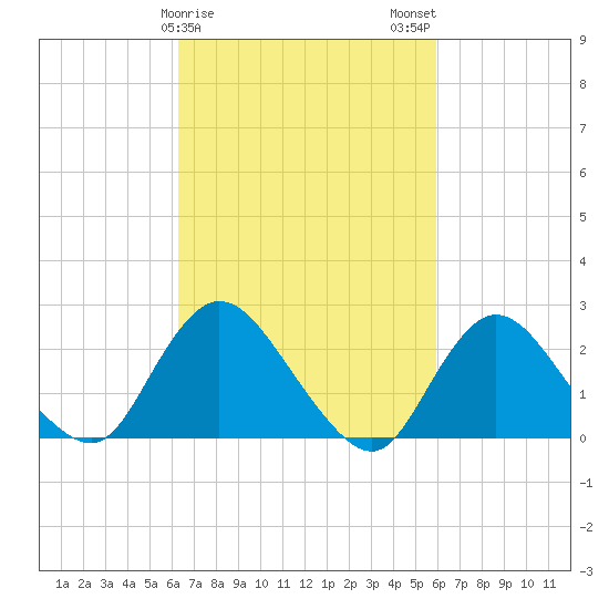 Gooseneck Point bridge tide chart for Friday, March 8, 2024