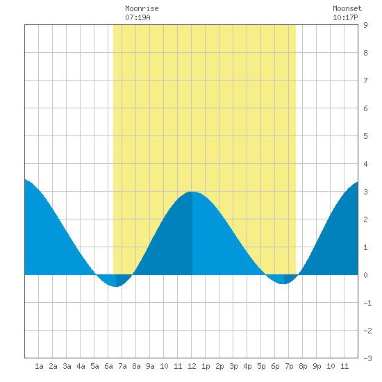 Gooseneck Point bridge tide chart for Wednesday, April 10, 2024
