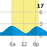 Gooseneck Point bridge tide chart for Wednesday, April 17, 2024