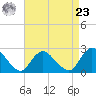 Gooseneck Point bridge tide chart for Tuesday, April 23, 2024