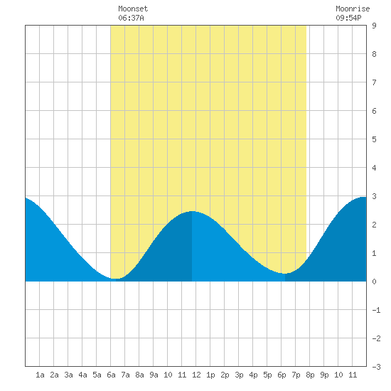 Gooseneck Point bridge tide chart for Thursday, April 25, 2024