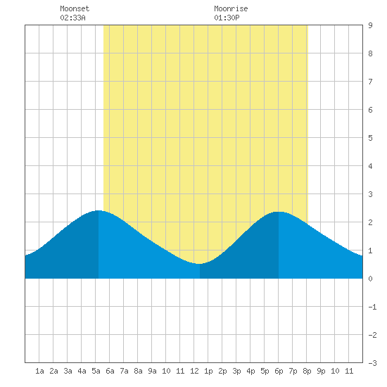 Gooseneck Point bridge tide chart for Thursday, May 16, 2024