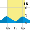Gooseneck Point bridge tide chart for Thursday, May 16, 2024