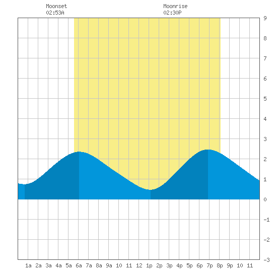 Gooseneck Point bridge tide chart for Friday, May 17, 2024