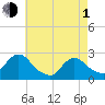 Gooseneck Point bridge tide chart for Wednesday, May 1, 2024