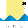 Gooseneck Point bridge tide chart for Monday, May 20, 2024