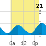 Gooseneck Point bridge tide chart for Tuesday, May 21, 2024