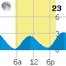 Gooseneck Point bridge tide chart for Thursday, May 23, 2024