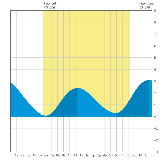 Gooseneck Point bridge tide chart for Friday, May 24, 2024