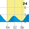 Gooseneck Point bridge tide chart for Friday, May 24, 2024
