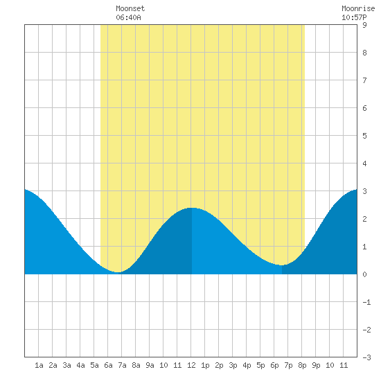 Gooseneck Point bridge tide chart for Saturday, May 25, 2024