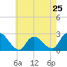 Gooseneck Point bridge tide chart for Saturday, May 25, 2024