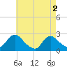 Gooseneck Point bridge tide chart for Thursday, May 2, 2024