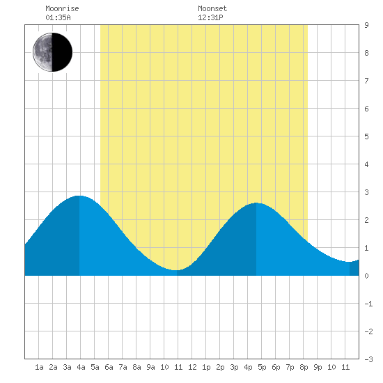 Gooseneck Point bridge tide chart for Thursday, May 30, 2024