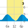 Gooseneck Point bridge tide chart for Friday, May 3, 2024