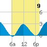 Gooseneck Point bridge tide chart for Thursday, May 9, 2024