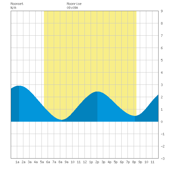 Gooseneck Point bridge tide chart for Monday, June 10, 2024